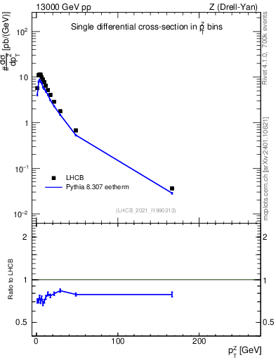Plot of ll.pt in 13000 GeV pp collisions