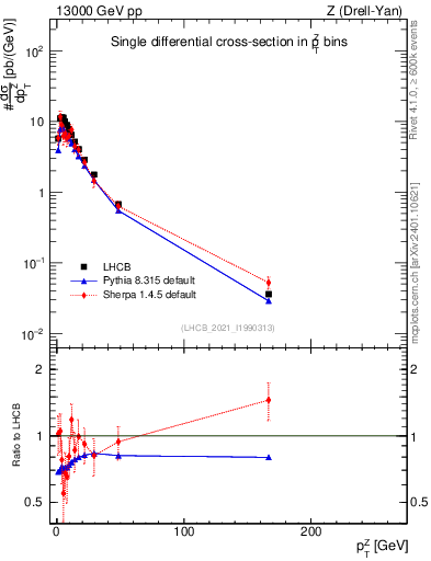 Plot of ll.pt in 13000 GeV pp collisions