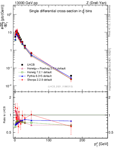 Plot of ll.pt in 13000 GeV pp collisions