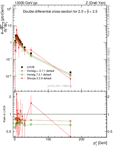 Plot of ll.pt in 13000 GeV pp collisions