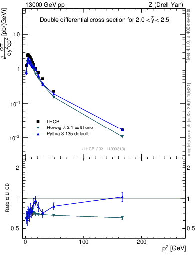 Plot of ll.pt in 13000 GeV pp collisions