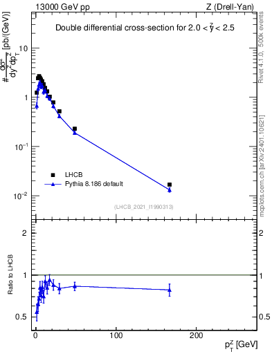 Plot of ll.pt in 13000 GeV pp collisions