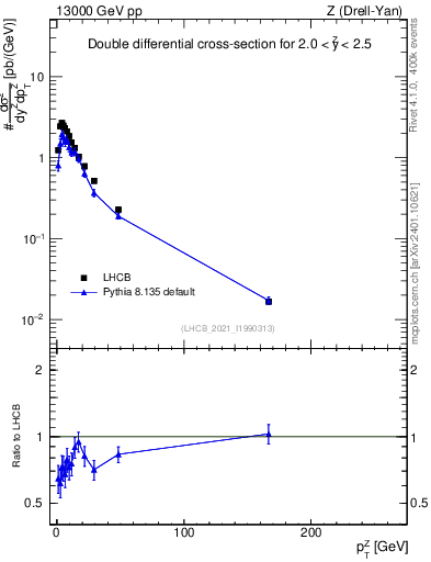 Plot of ll.pt in 13000 GeV pp collisions