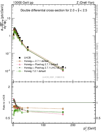 Plot of ll.pt in 13000 GeV pp collisions