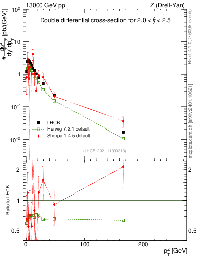 Plot of ll.pt in 13000 GeV pp collisions