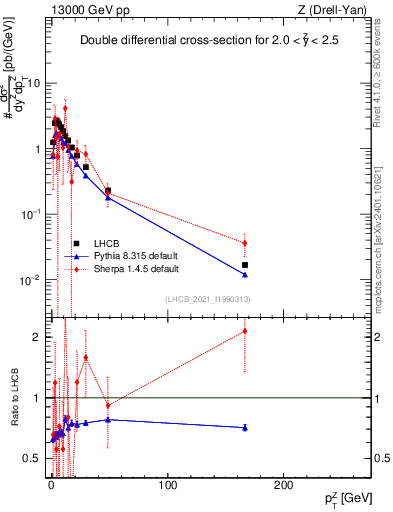 Plot of ll.pt in 13000 GeV pp collisions