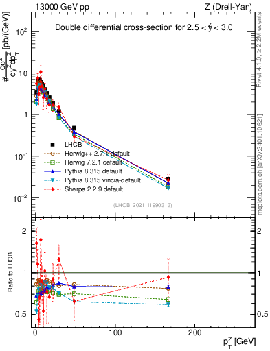 Plot of ll.pt in 13000 GeV pp collisions