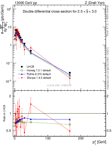 Plot of ll.pt in 13000 GeV pp collisions