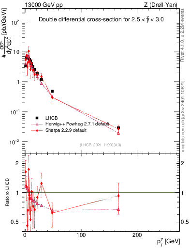 Plot of ll.pt in 13000 GeV pp collisions