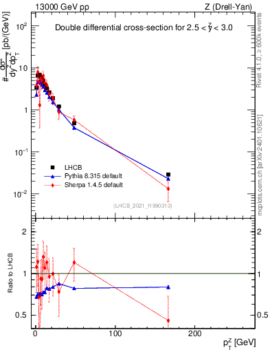 Plot of ll.pt in 13000 GeV pp collisions