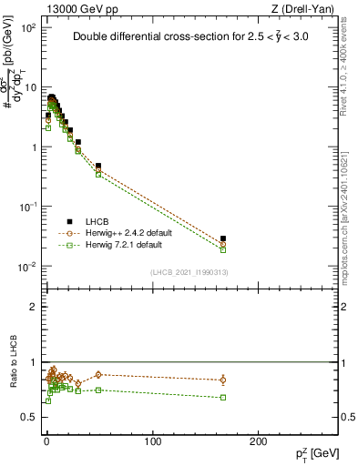 Plot of ll.pt in 13000 GeV pp collisions