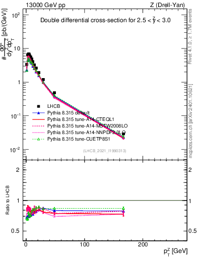Plot of ll.pt in 13000 GeV pp collisions