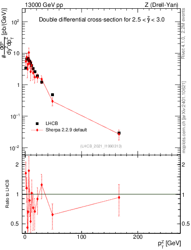 Plot of ll.pt in 13000 GeV pp collisions