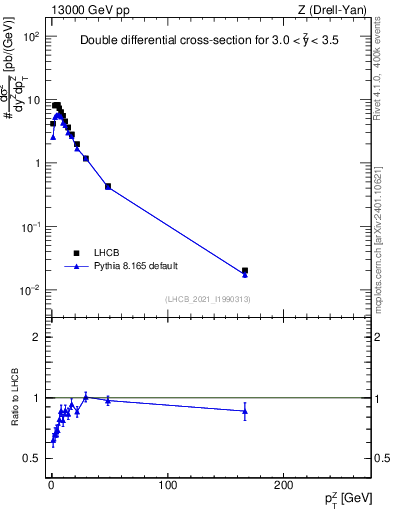Plot of ll.pt in 13000 GeV pp collisions