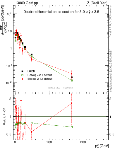 Plot of ll.pt in 13000 GeV pp collisions