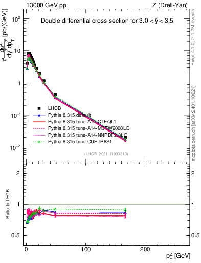 Plot of ll.pt in 13000 GeV pp collisions