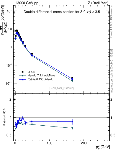Plot of ll.pt in 13000 GeV pp collisions