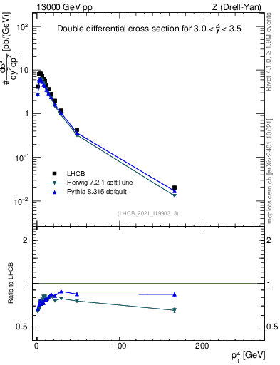 Plot of ll.pt in 13000 GeV pp collisions