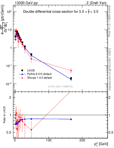 Plot of ll.pt in 13000 GeV pp collisions
