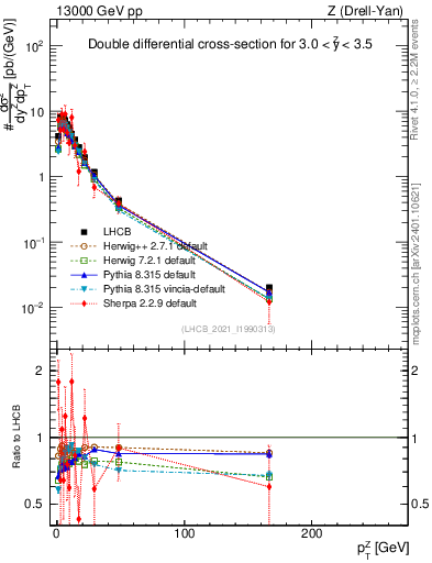Plot of ll.pt in 13000 GeV pp collisions