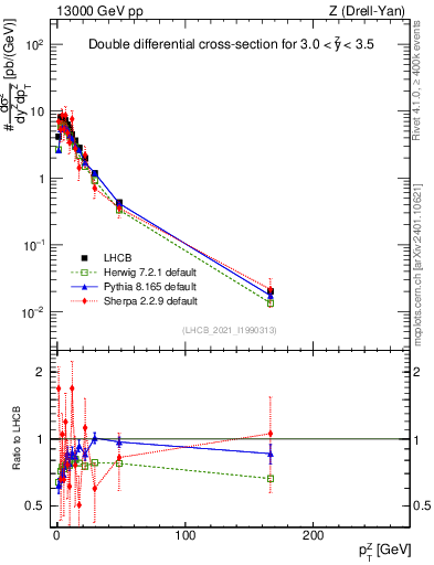 Plot of ll.pt in 13000 GeV pp collisions