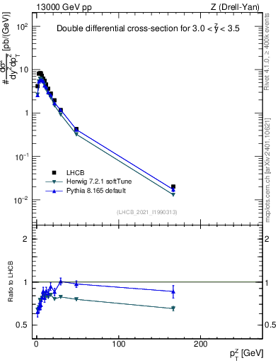 Plot of ll.pt in 13000 GeV pp collisions