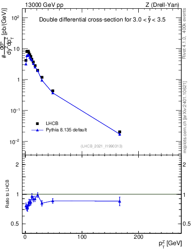 Plot of ll.pt in 13000 GeV pp collisions