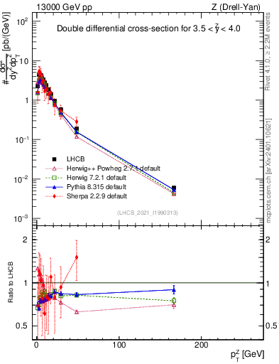 Plot of ll.pt in 13000 GeV pp collisions