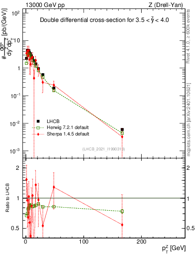 Plot of ll.pt in 13000 GeV pp collisions