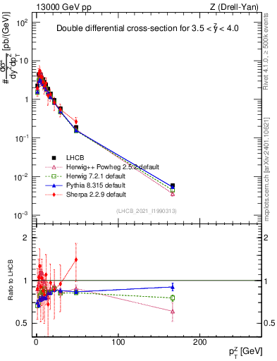 Plot of ll.pt in 13000 GeV pp collisions