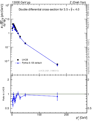 Plot of ll.pt in 13000 GeV pp collisions
