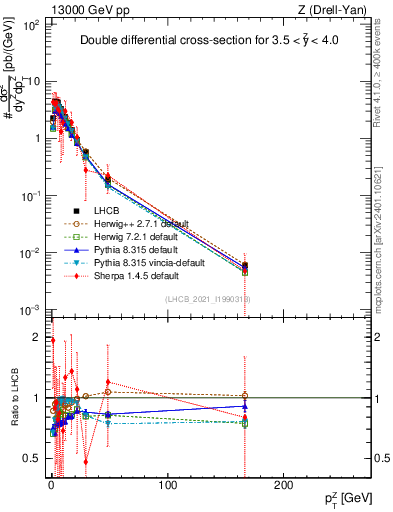 Plot of ll.pt in 13000 GeV pp collisions