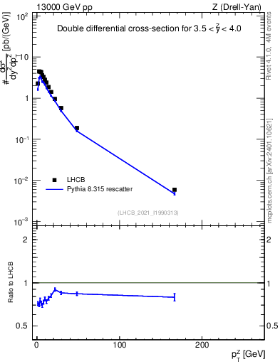 Plot of ll.pt in 13000 GeV pp collisions