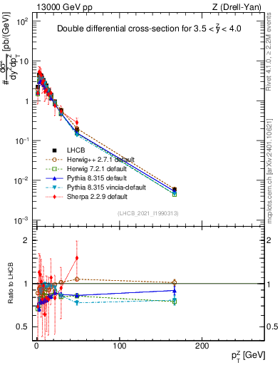 Plot of ll.pt in 13000 GeV pp collisions