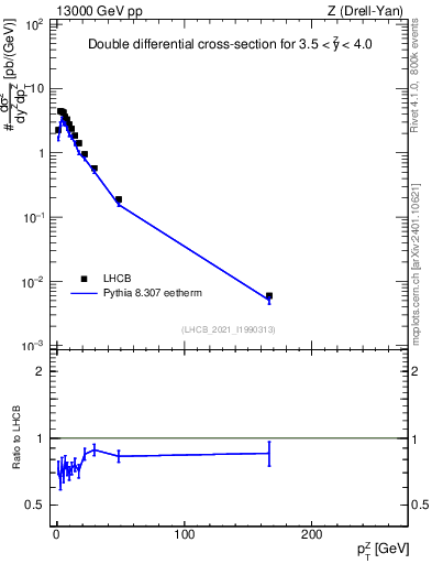 Plot of ll.pt in 13000 GeV pp collisions