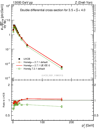 Plot of ll.pt in 13000 GeV pp collisions