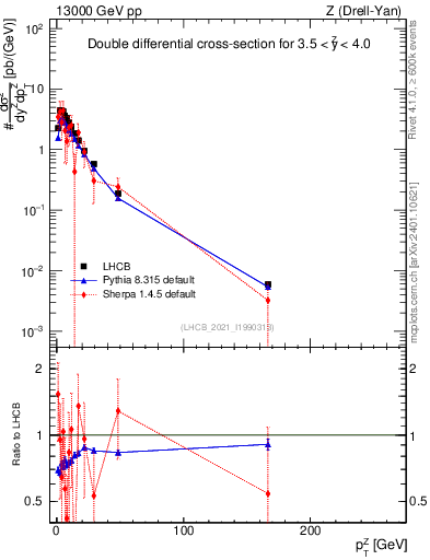 Plot of ll.pt in 13000 GeV pp collisions