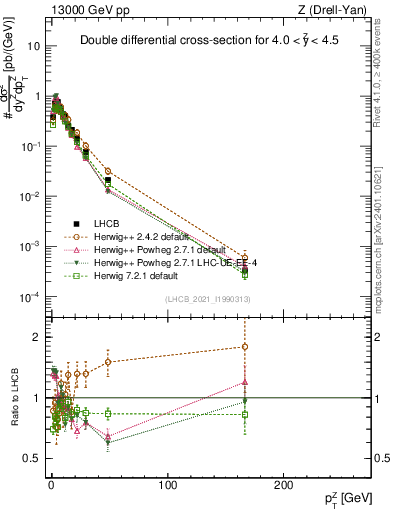 Plot of ll.pt in 13000 GeV pp collisions