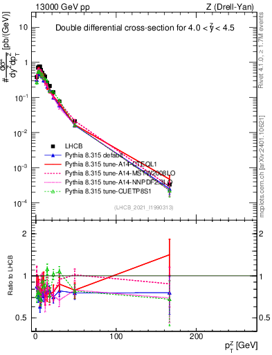 Plot of ll.pt in 13000 GeV pp collisions