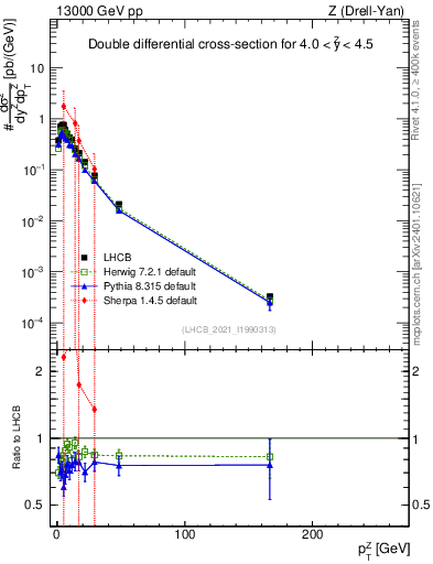 Plot of ll.pt in 13000 GeV pp collisions