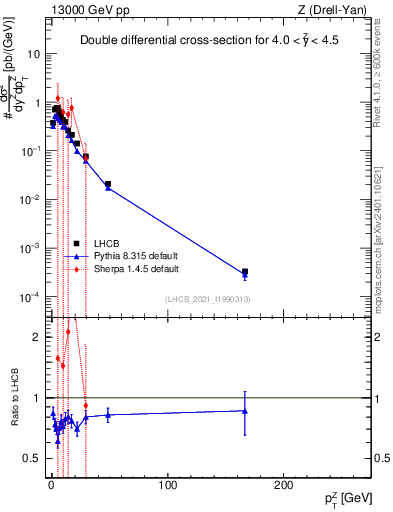Plot of ll.pt in 13000 GeV pp collisions