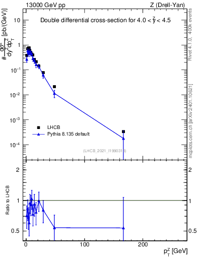 Plot of ll.pt in 13000 GeV pp collisions