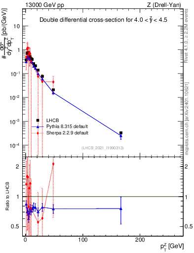 Plot of ll.pt in 13000 GeV pp collisions