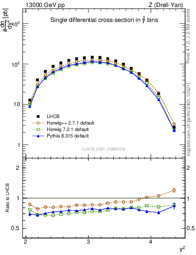 Plot of ll.y in 13000 GeV pp collisions