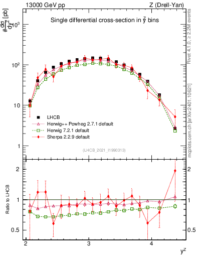 Plot of ll.y in 13000 GeV pp collisions
