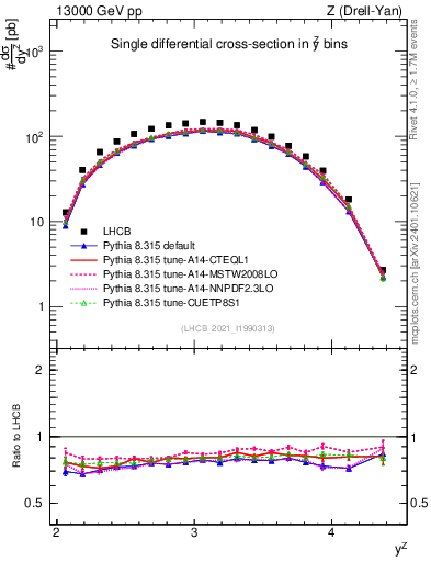Plot of ll.y in 13000 GeV pp collisions