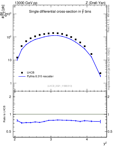 Plot of ll.y in 13000 GeV pp collisions