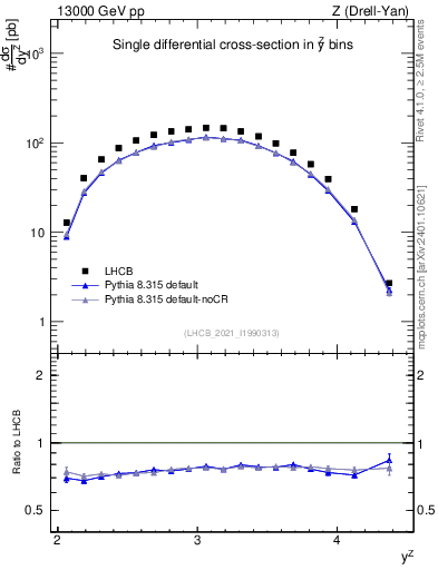 Plot of ll.y in 13000 GeV pp collisions