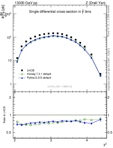 Plot of ll.y in 13000 GeV pp collisions