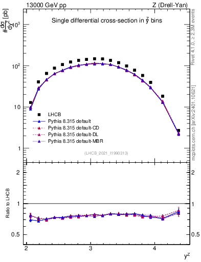 Plot of ll.y in 13000 GeV pp collisions